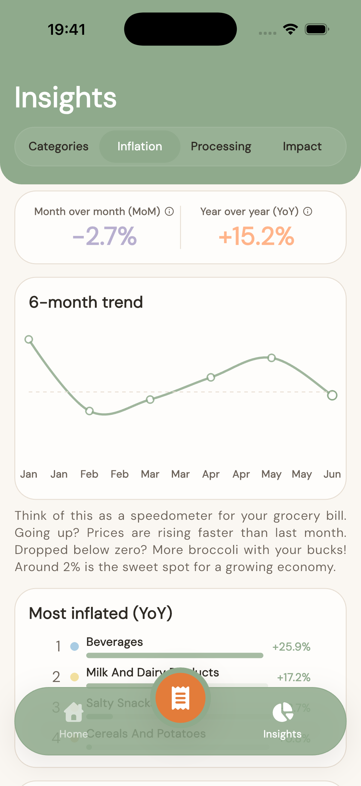 Personal inflation chart with year-over-year price change and a six-month trend line