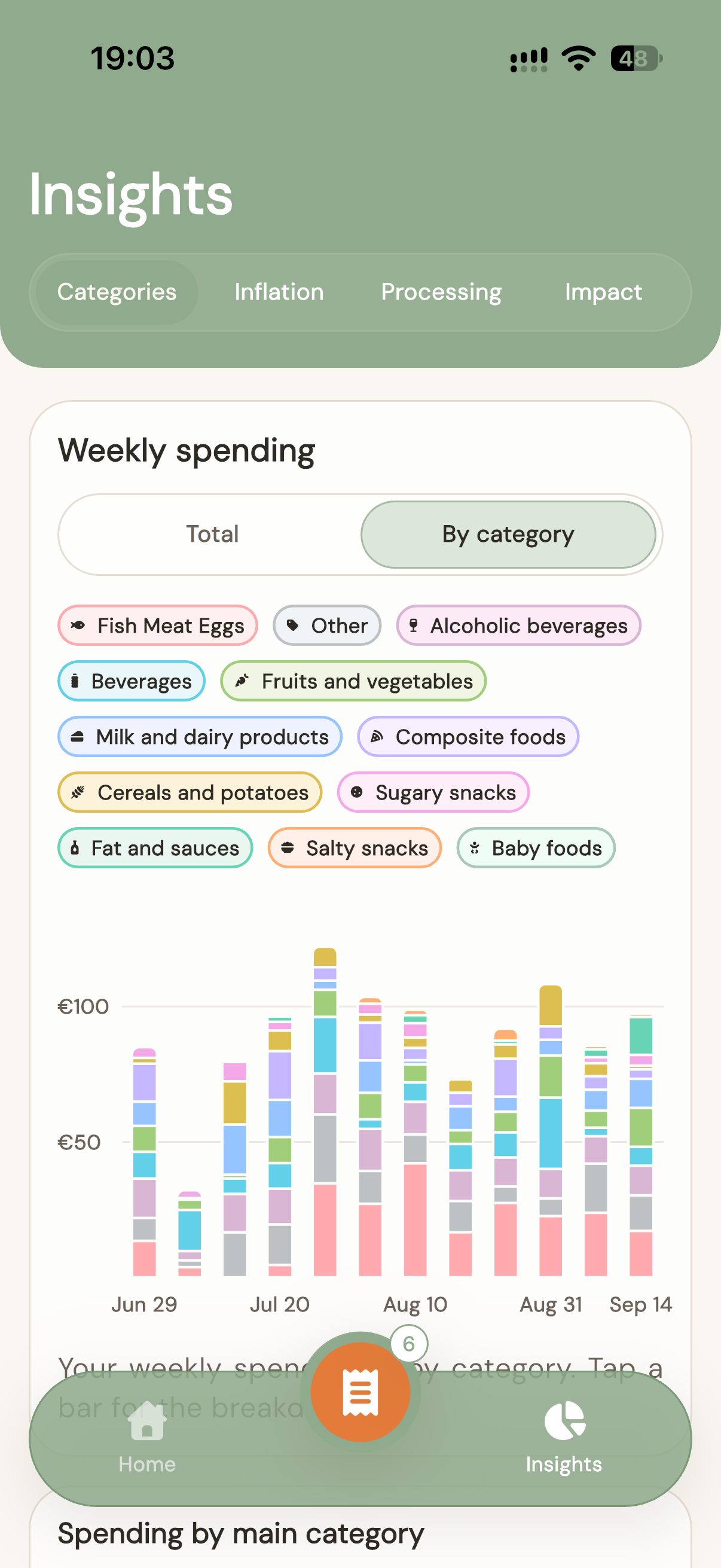 Weekly spending chart broken down by food category