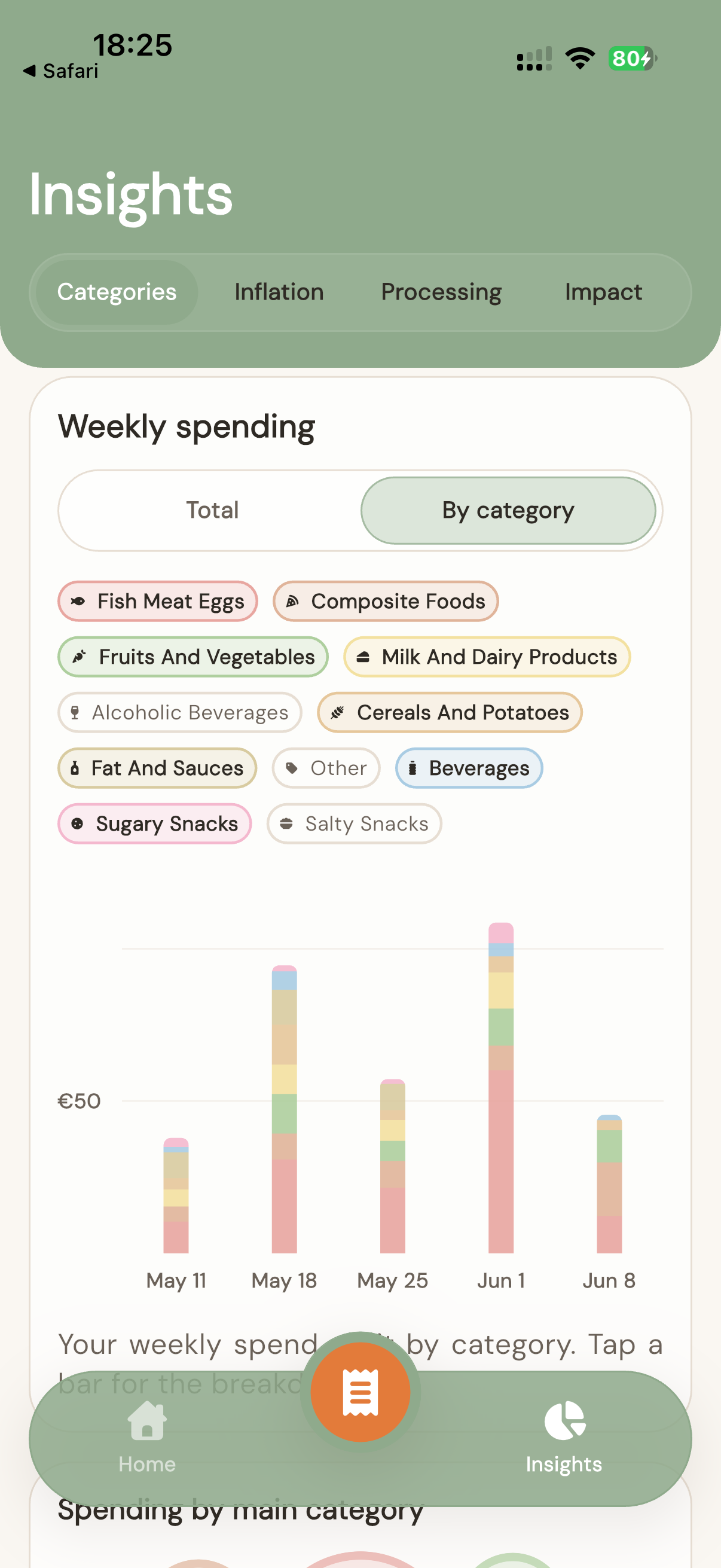 Weekly spending chart broken down by food category